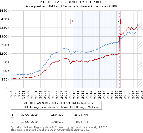 23, THE LEASES, BEVERLEY, HU17 8LG: Price paid vs HM Land Registry's House Price Index