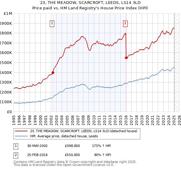 23, THE MEADOW, SCARCROFT, LEEDS, LS14 3LD: Price paid vs HM Land Registry's House Price Index
