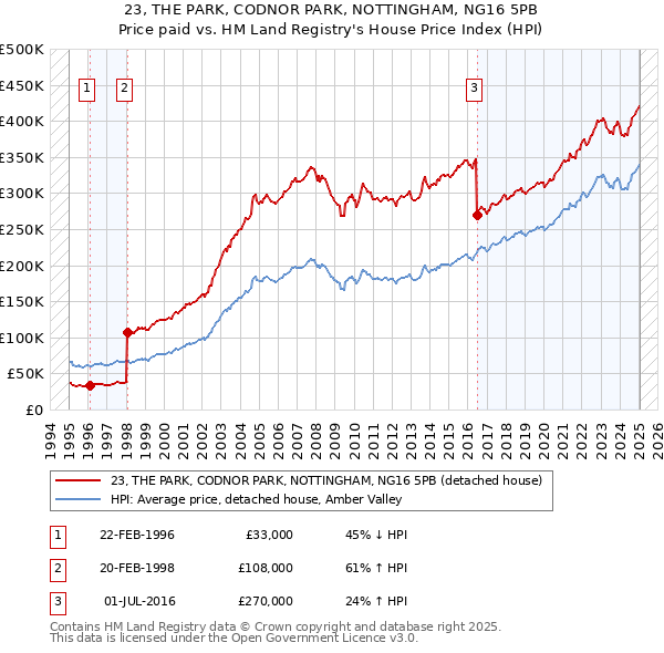 23, THE PARK, CODNOR PARK, NOTTINGHAM, NG16 5PB: Price paid vs HM Land Registry's House Price Index