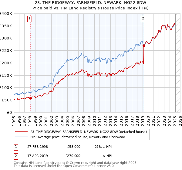 23, THE RIDGEWAY, FARNSFIELD, NEWARK, NG22 8DW: Price paid vs HM Land Registry's House Price Index