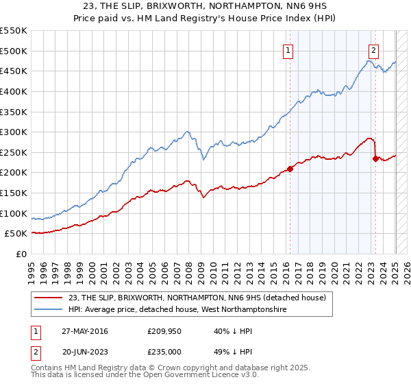 23, THE SLIP, BRIXWORTH, NORTHAMPTON, NN6 9HS: Price paid vs HM Land Registry's House Price Index