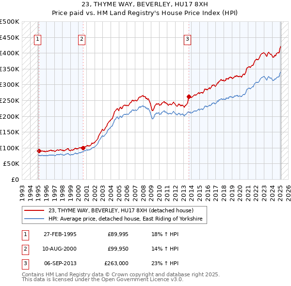 23, THYME WAY, BEVERLEY, HU17 8XH: Price paid vs HM Land Registry's House Price Index