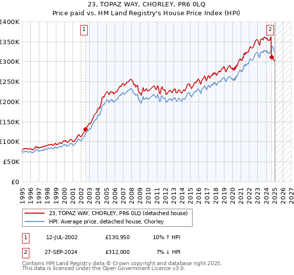 23, TOPAZ WAY, CHORLEY, PR6 0LQ: Price paid vs HM Land Registry's House Price Index