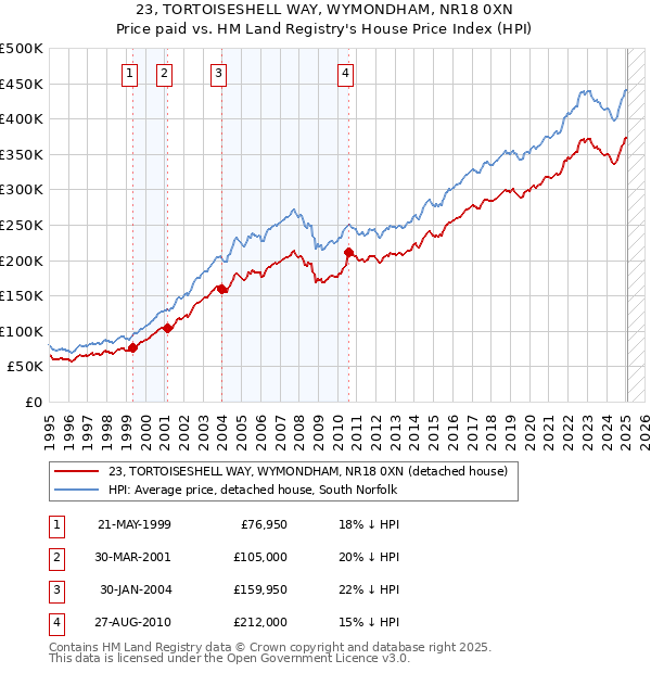 23, TORTOISESHELL WAY, WYMONDHAM, NR18 0XN: Price paid vs HM Land Registry's House Price Index