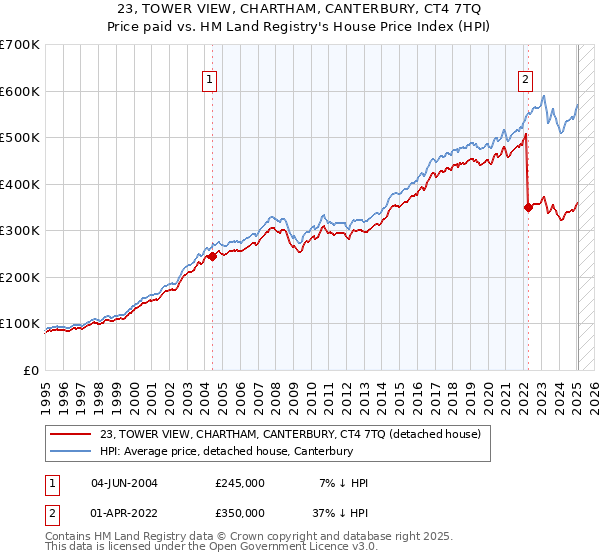 23, TOWER VIEW, CHARTHAM, CANTERBURY, CT4 7TQ: Price paid vs HM Land Registry's House Price Index