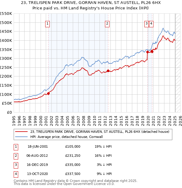23, TRELISPEN PARK DRIVE, GORRAN HAVEN, ST AUSTELL, PL26 6HX: Price paid vs HM Land Registry's House Price Index