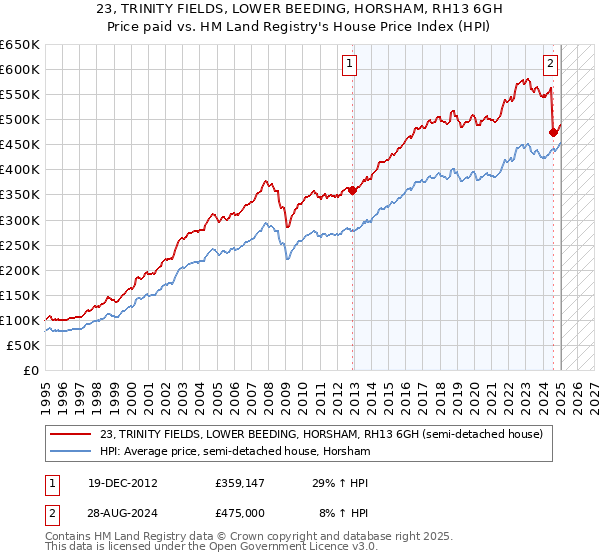 23, TRINITY FIELDS, LOWER BEEDING, HORSHAM, RH13 6GH: Price paid vs HM Land Registry's House Price Index