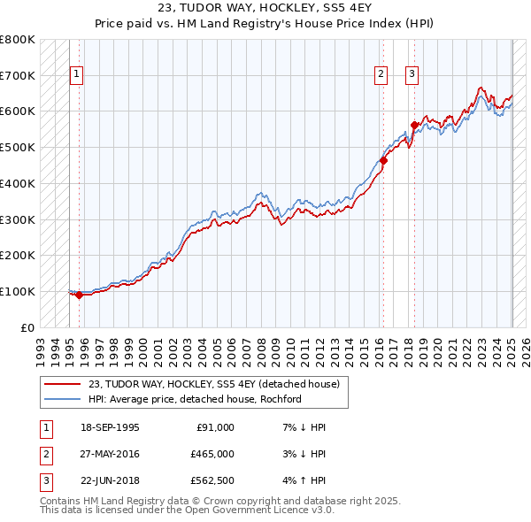 23, TUDOR WAY, HOCKLEY, SS5 4EY: Price paid vs HM Land Registry's House Price Index