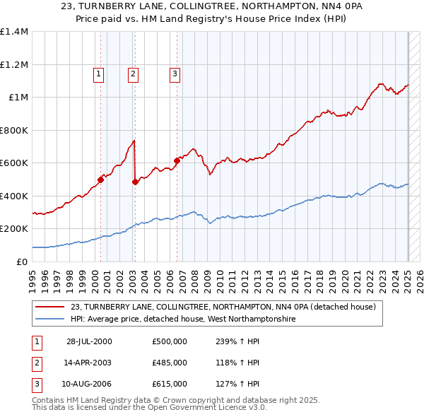 23, TURNBERRY LANE, COLLINGTREE, NORTHAMPTON, NN4 0PA: Price paid vs HM Land Registry's House Price Index