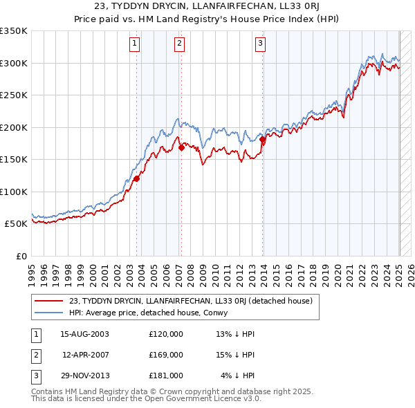 23, TYDDYN DRYCIN, LLANFAIRFECHAN, LL33 0RJ: Price paid vs HM Land Registry's House Price Index