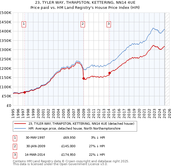 23, TYLER WAY, THRAPSTON, KETTERING, NN14 4UE: Price paid vs HM Land Registry's House Price Index