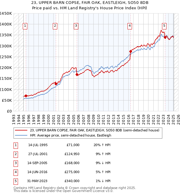23, UPPER BARN COPSE, FAIR OAK, EASTLEIGH, SO50 8DB: Price paid vs HM Land Registry's House Price Index