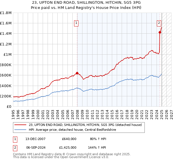 23, UPTON END ROAD, SHILLINGTON, HITCHIN, SG5 3PG: Price paid vs HM Land Registry's House Price Index