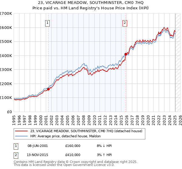 23, VICARAGE MEADOW, SOUTHMINSTER, CM0 7HQ: Price paid vs HM Land Registry's House Price Index