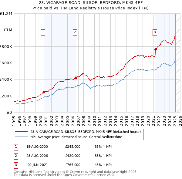 23, VICARAGE ROAD, SILSOE, BEDFORD, MK45 4EF: Price paid vs HM Land Registry's House Price Index