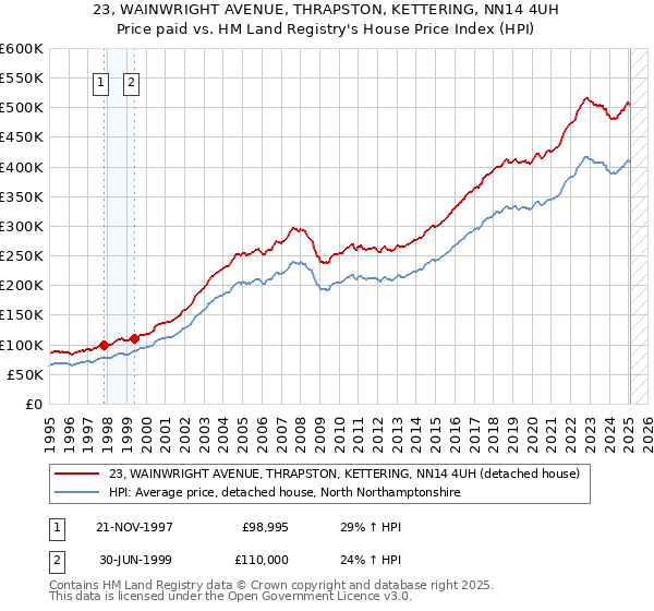 23, WAINWRIGHT AVENUE, THRAPSTON, KETTERING, NN14 4UH: Price paid vs HM Land Registry's House Price Index