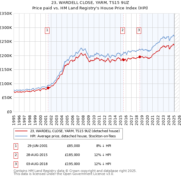23, WARDELL CLOSE, YARM, TS15 9UZ: Price paid vs HM Land Registry's House Price Index