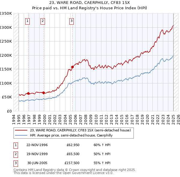 23, WARE ROAD, CAERPHILLY, CF83 1SX: Price paid vs HM Land Registry's House Price Index