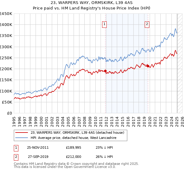 23, WARPERS WAY, ORMSKIRK, L39 4AS: Price paid vs HM Land Registry's House Price Index