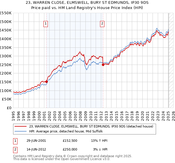 23, WARREN CLOSE, ELMSWELL, BURY ST EDMUNDS, IP30 9DS: Price paid vs HM Land Registry's House Price Index