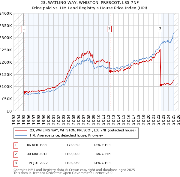 23, WATLING WAY, WHISTON, PRESCOT, L35 7NF: Price paid vs HM Land Registry's House Price Index