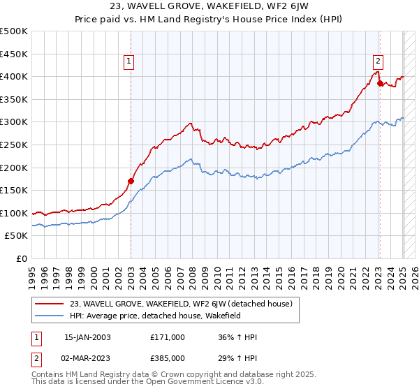 23, WAVELL GROVE, WAKEFIELD, WF2 6JW: Price paid vs HM Land Registry's House Price Index