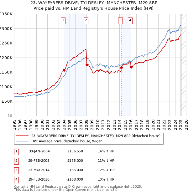 23, WAYFARERS DRIVE, TYLDESLEY, MANCHESTER, M29 8RP: Price paid vs HM Land Registry's House Price Index