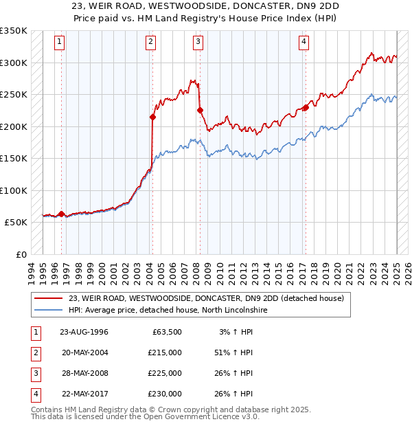 23, WEIR ROAD, WESTWOODSIDE, DONCASTER, DN9 2DD: Price paid vs HM Land Registry's House Price Index