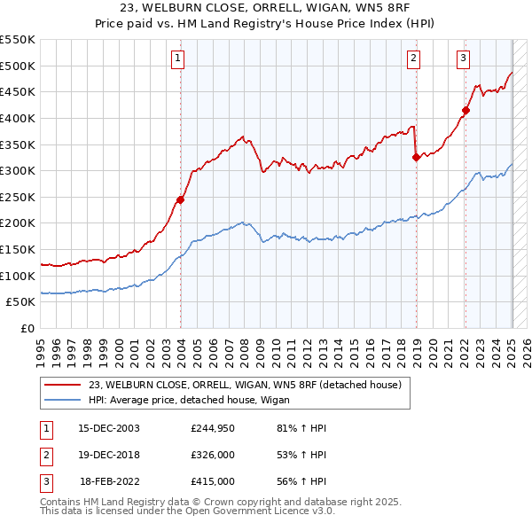 23, WELBURN CLOSE, ORRELL, WIGAN, WN5 8RF: Price paid vs HM Land Registry's House Price Index
