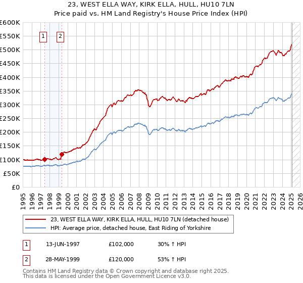 23, WEST ELLA WAY, KIRK ELLA, HULL, HU10 7LN: Price paid vs HM Land Registry's House Price Index