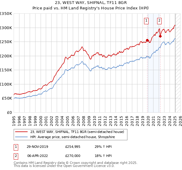 23, WEST WAY, SHIFNAL, TF11 8GR: Price paid vs HM Land Registry's House Price Index