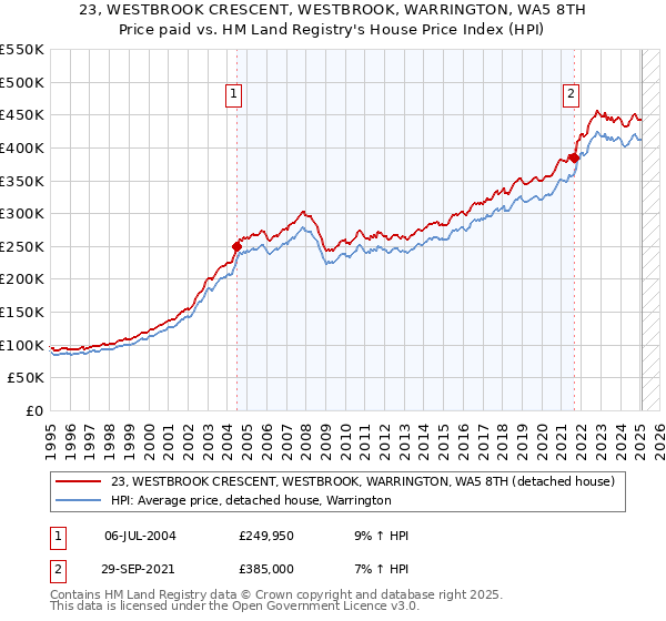 23, WESTBROOK CRESCENT, WESTBROOK, WARRINGTON, WA5 8TH: Price paid vs HM Land Registry's House Price Index