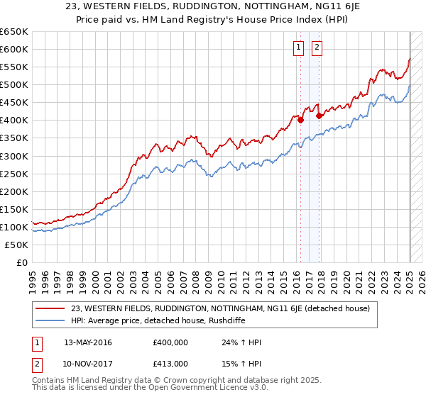 23, WESTERN FIELDS, RUDDINGTON, NOTTINGHAM, NG11 6JE: Price paid vs HM Land Registry's House Price Index