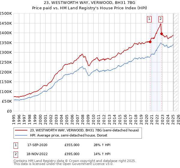 23, WESTWORTH WAY, VERWOOD, BH31 7BG: Price paid vs HM Land Registry's House Price Index