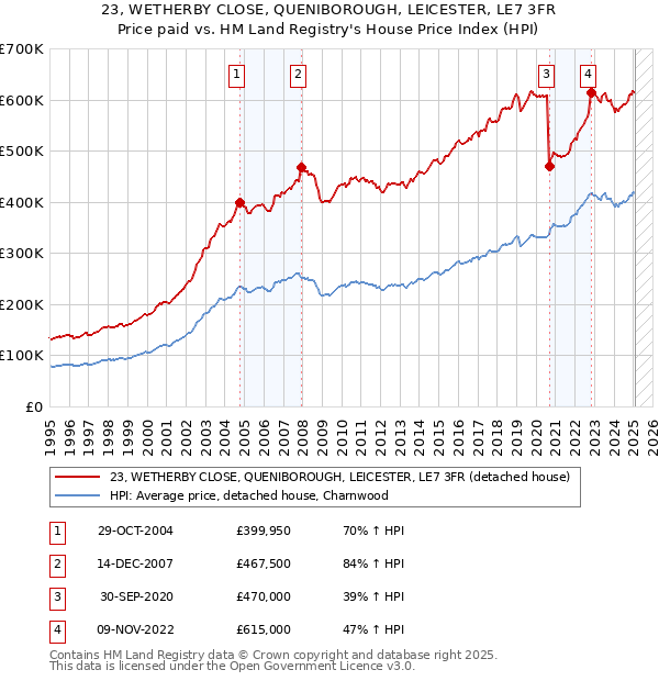 23, WETHERBY CLOSE, QUENIBOROUGH, LEICESTER, LE7 3FR: Price paid vs HM Land Registry's House Price Index