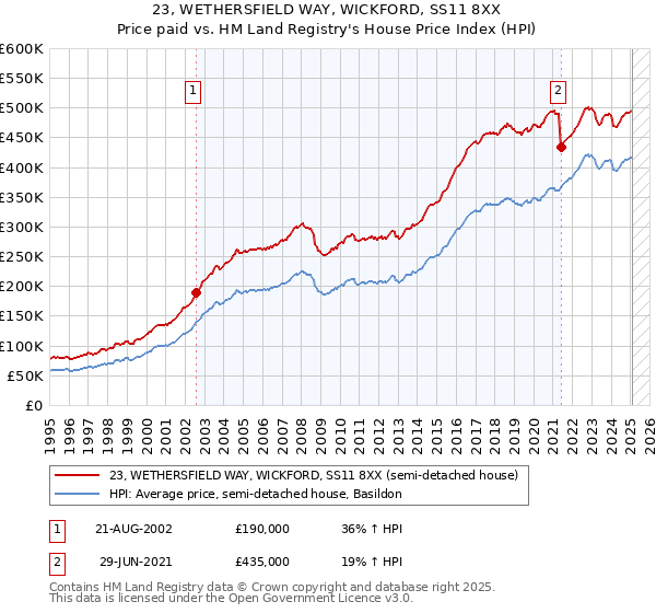 23, WETHERSFIELD WAY, WICKFORD, SS11 8XX: Price paid vs HM Land Registry's House Price Index