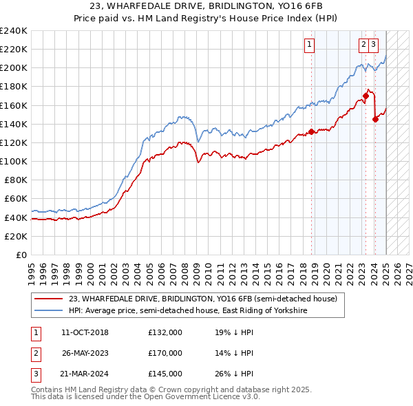 23, WHARFEDALE DRIVE, BRIDLINGTON, YO16 6FB: Price paid vs HM Land Registry's House Price Index