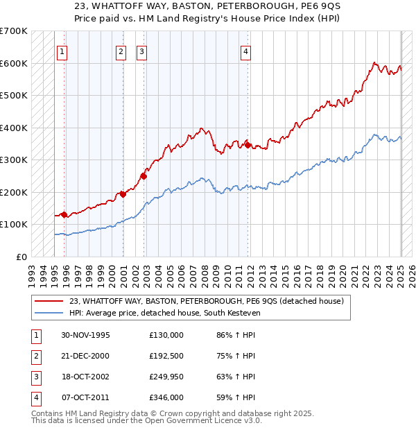 23, WHATTOFF WAY, BASTON, PETERBOROUGH, PE6 9QS: Price paid vs HM Land Registry's House Price Index