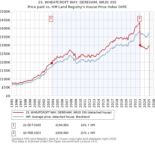23, WHEATCROFT WAY, DEREHAM, NR20 3SS: Price paid vs HM Land Registry's House Price Index