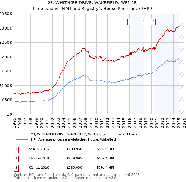 23, WHITAKER DRIVE, WAKEFIELD, WF1 2FJ: Price paid vs HM Land Registry's House Price Index