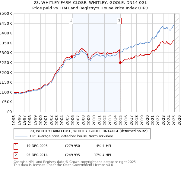 23, WHITLEY FARM CLOSE, WHITLEY, GOOLE, DN14 0GL: Price paid vs HM Land Registry's House Price Index
