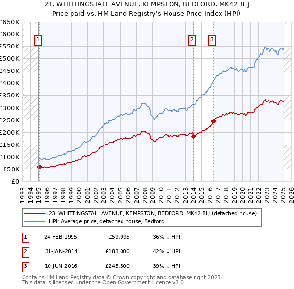 23, WHITTINGSTALL AVENUE, KEMPSTON, BEDFORD, MK42 8LJ: Price paid vs HM Land Registry's House Price Index