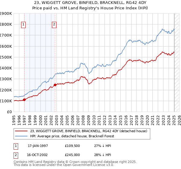 23, WIGGETT GROVE, BINFIELD, BRACKNELL, RG42 4DY: Price paid vs HM Land Registry's House Price Index