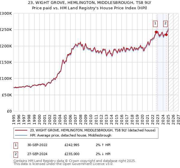 23, WIGHT GROVE, HEMLINGTON, MIDDLESBROUGH, TS8 9LY: Price paid vs HM Land Registry's House Price Index