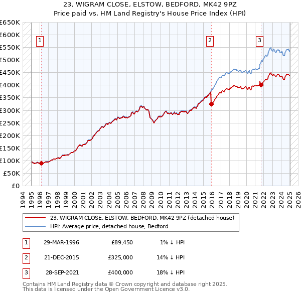 23, WIGRAM CLOSE, ELSTOW, BEDFORD, MK42 9PZ: Price paid vs HM Land Registry's House Price Index
