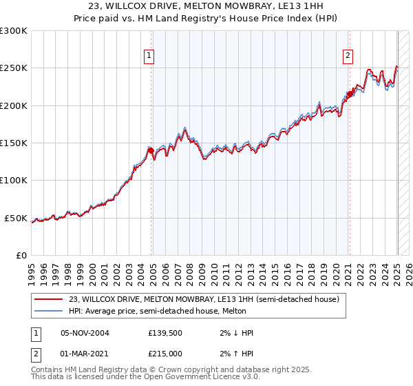 23, WILLCOX DRIVE, MELTON MOWBRAY, LE13 1HH: Price paid vs HM Land Registry's House Price Index