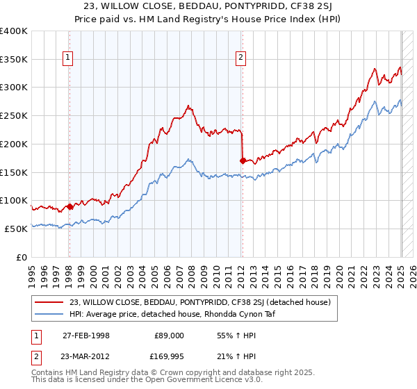 23, WILLOW CLOSE, BEDDAU, PONTYPRIDD, CF38 2SJ: Price paid vs HM Land Registry's House Price Index