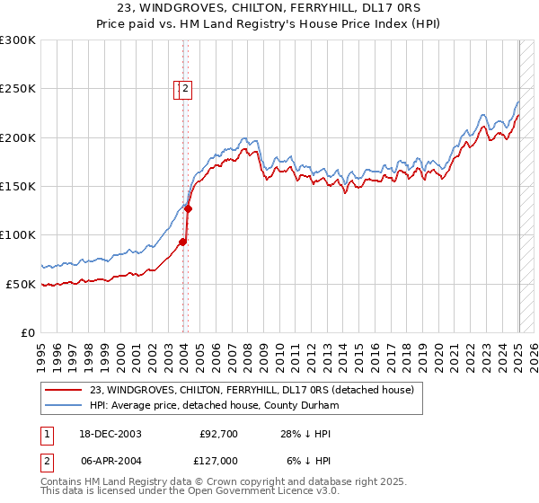 23, WINDGROVES, CHILTON, FERRYHILL, DL17 0RS: Price paid vs HM Land Registry's House Price Index
