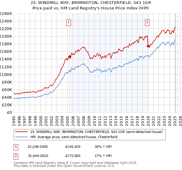 23, WINDMILL WAY, BRIMINGTON, CHESTERFIELD, S43 1GR: Price paid vs HM Land Registry's House Price Index
