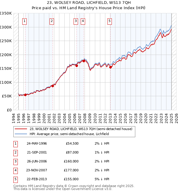 23, WOLSEY ROAD, LICHFIELD, WS13 7QH: Price paid vs HM Land Registry's House Price Index